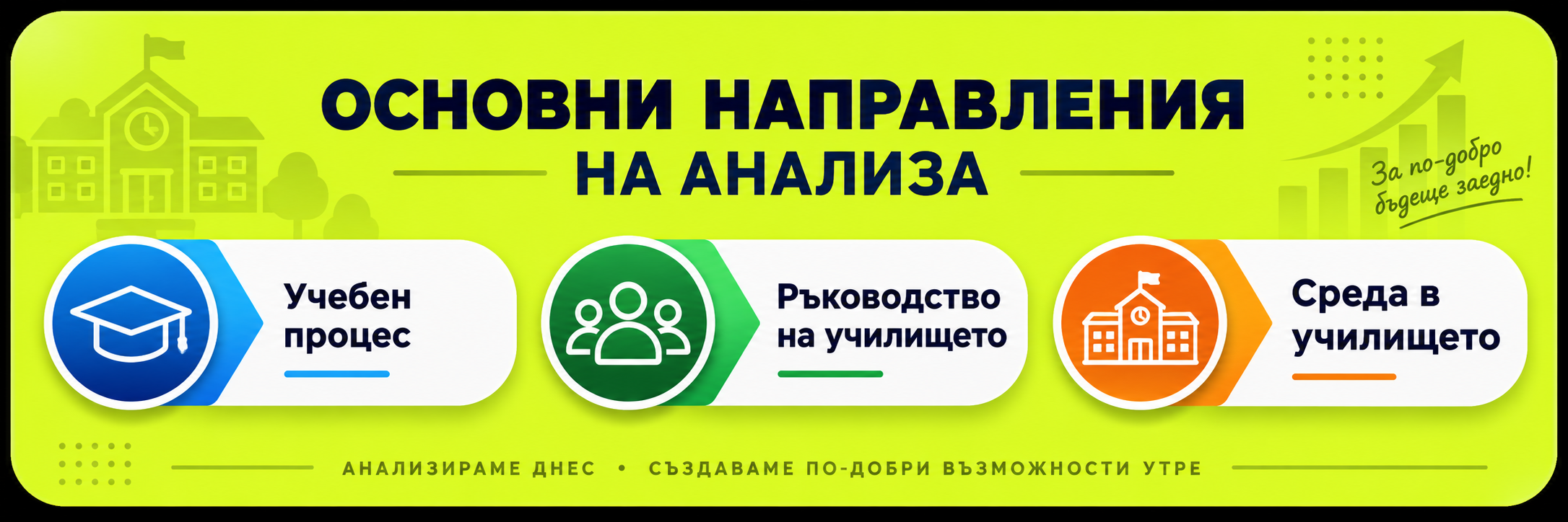 Основни направления на анализа: Учебен процес, Ръководство на училището и Среда в училището